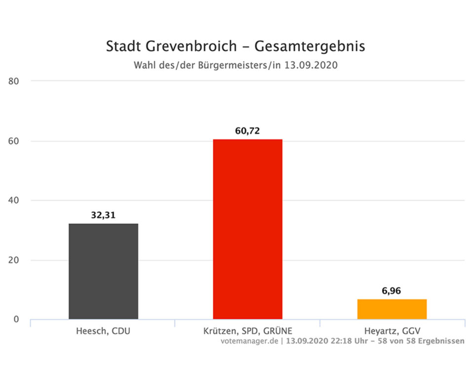 VOON Werbeagentur Case – Wahlkampagne SPD Grevenbroich Ergebnis Bürgermeister